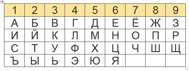 Таблица соответствия букв и цифр. Нарисована автором.