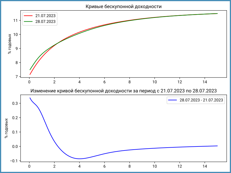 Изменение кривой бескупонной доходности за неделю.