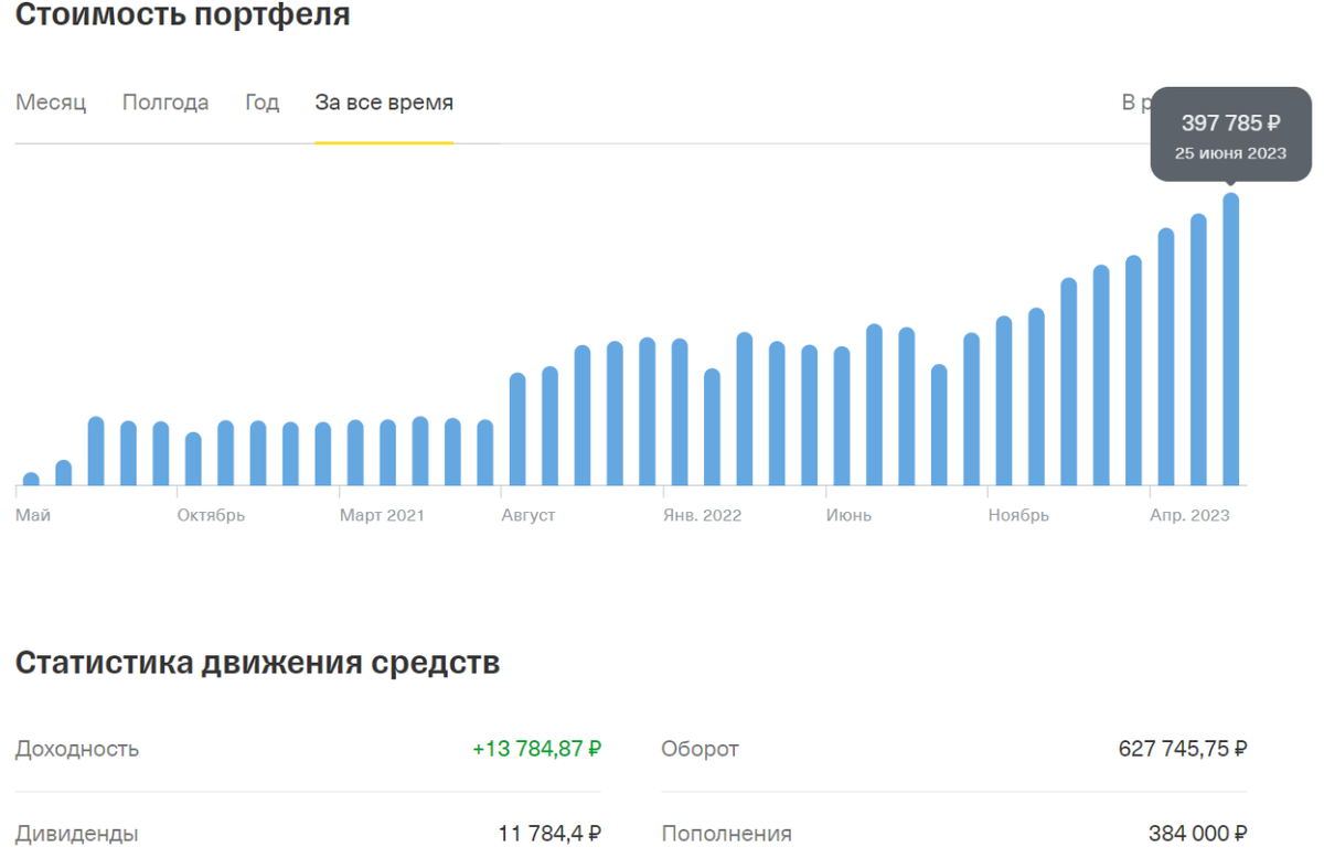 Размер капитала на счету по месяцам к концу третьего года инвестиций