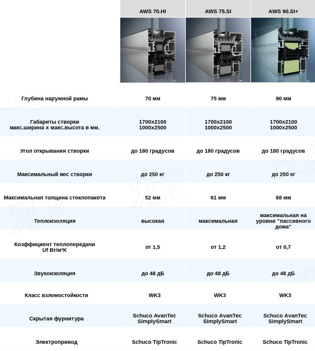 Сравнение характеристик оконных систем Шуко AWS