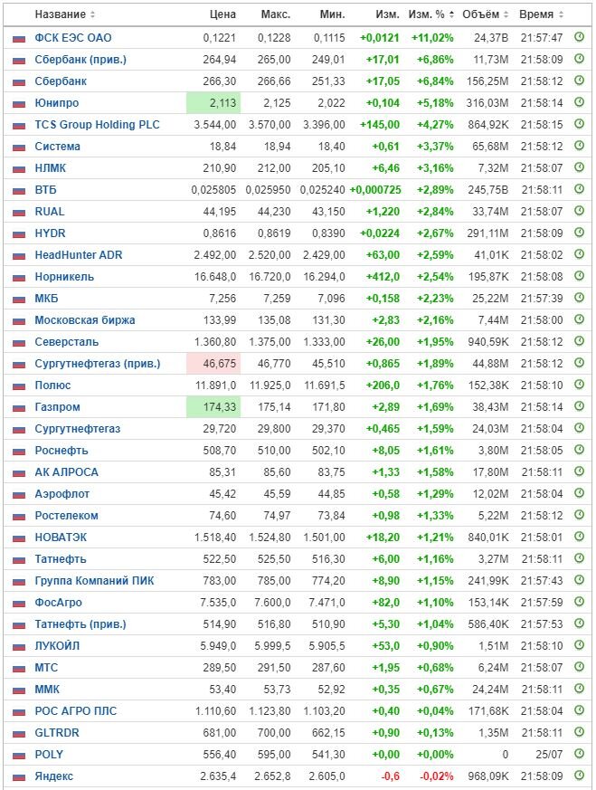 Изменение цены акций на ММВБ на 31.07.23. Данные взяты из открытых источников для целей иллюстрации.