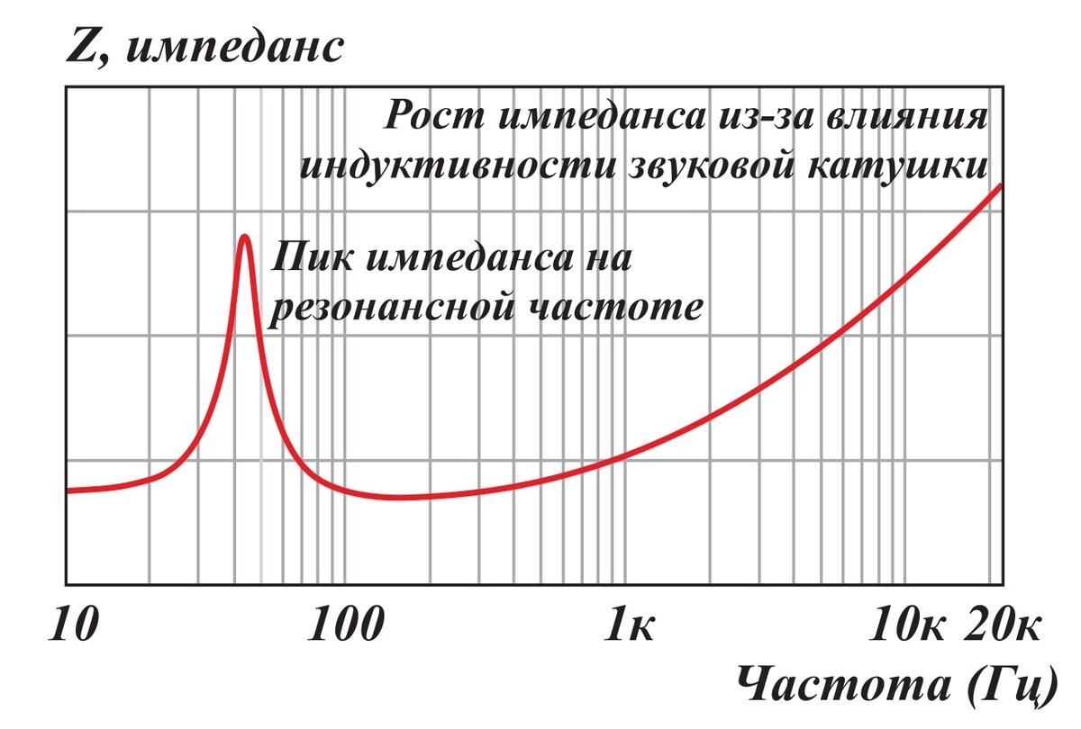 Импеданс. Импеданс широкополосного динамика. Импеданс громкоговорителя. Рост импеданса. Рост сопротивления динамиков.