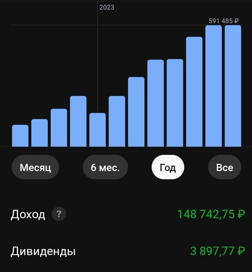Доход за последние 12 месяцев.