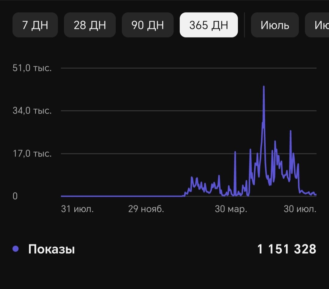 Наш график показов за все время