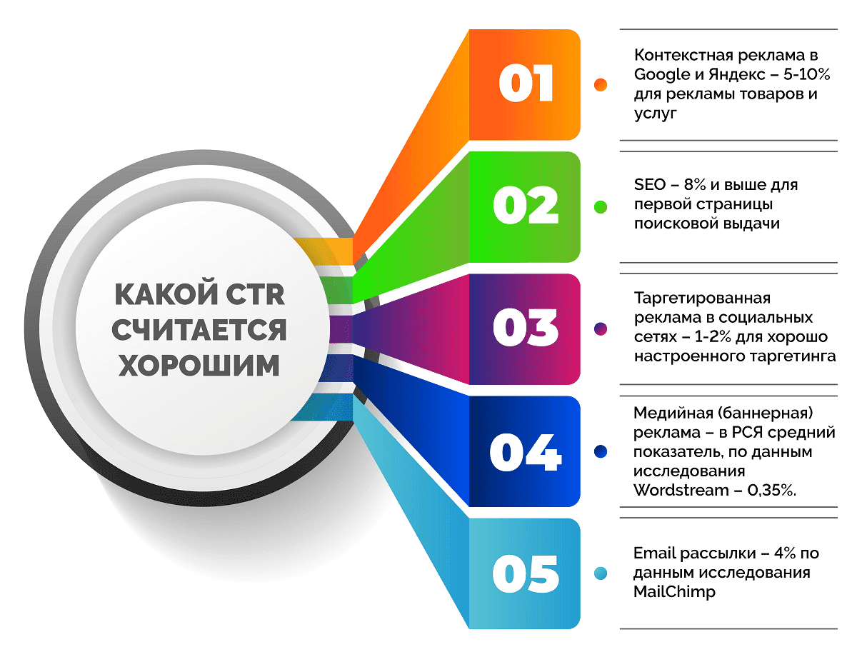 Какой считается