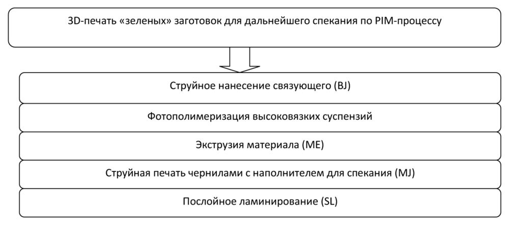 Диаграмма основных технологий печати "злеленых" заготовок для дальнейшего спекания