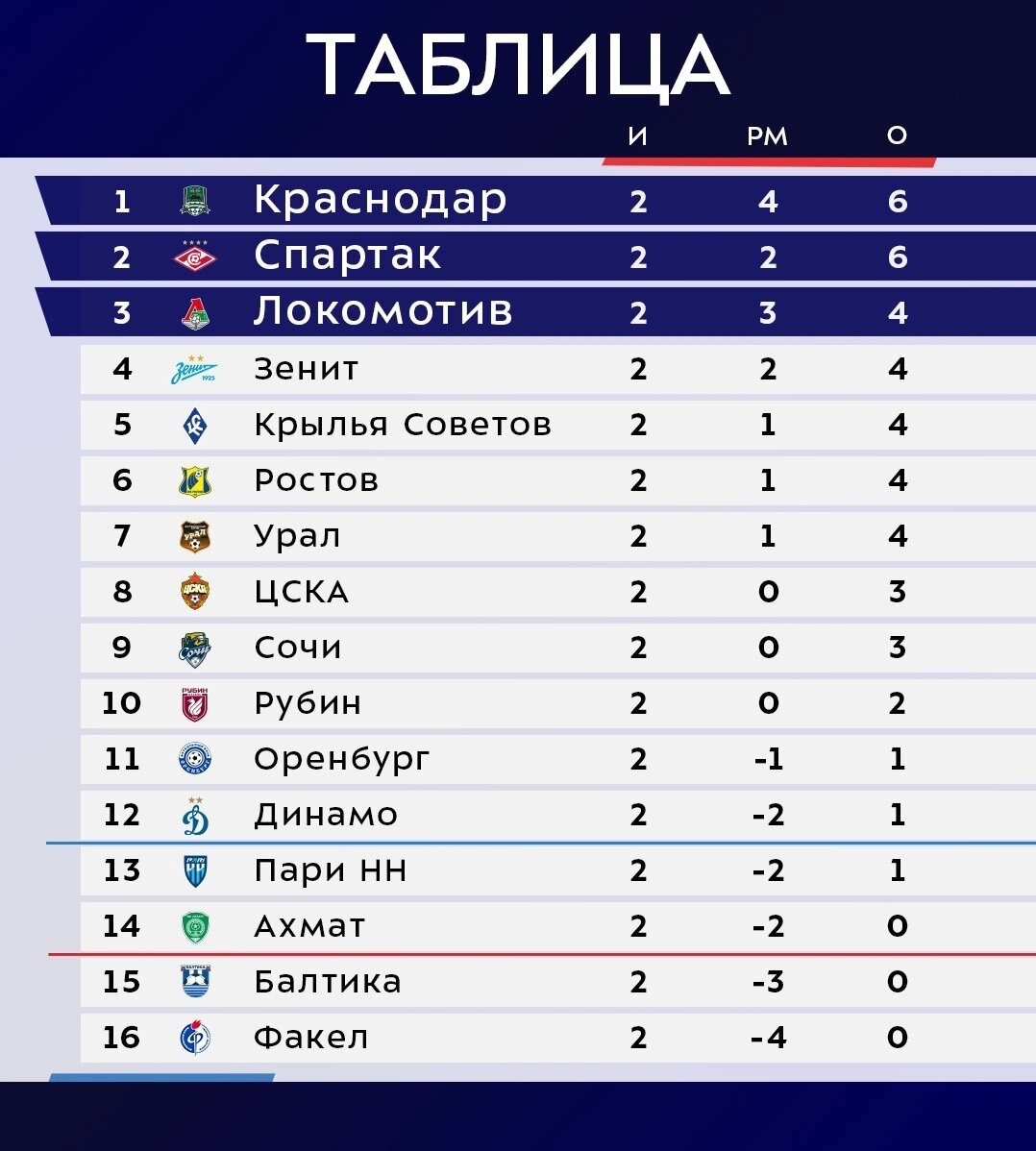 Расписание 6 тура рфпл по футболу 2024. Турнирная таблица премьер Лиги. Premier Liva tablisa. Таблица российский Примерь Лиги.