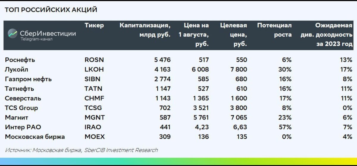 Первая фонд топ российских акций. Первая фонд топ российских акций. Чековый инвестиционный фонд. Топ акций. Перспективные акции российских компаний 2022.
