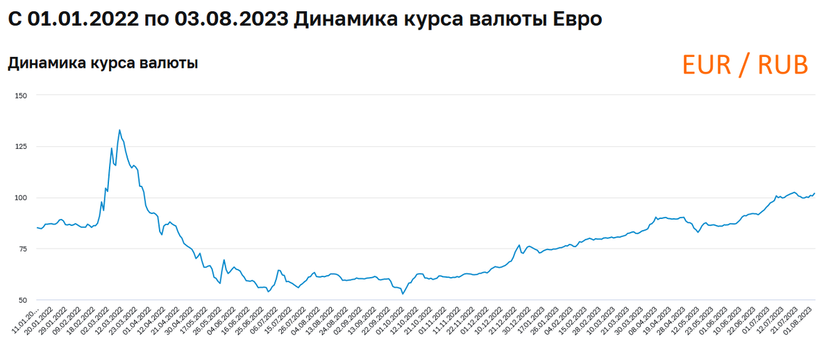 Отношение курсов валют EUR и RUB.