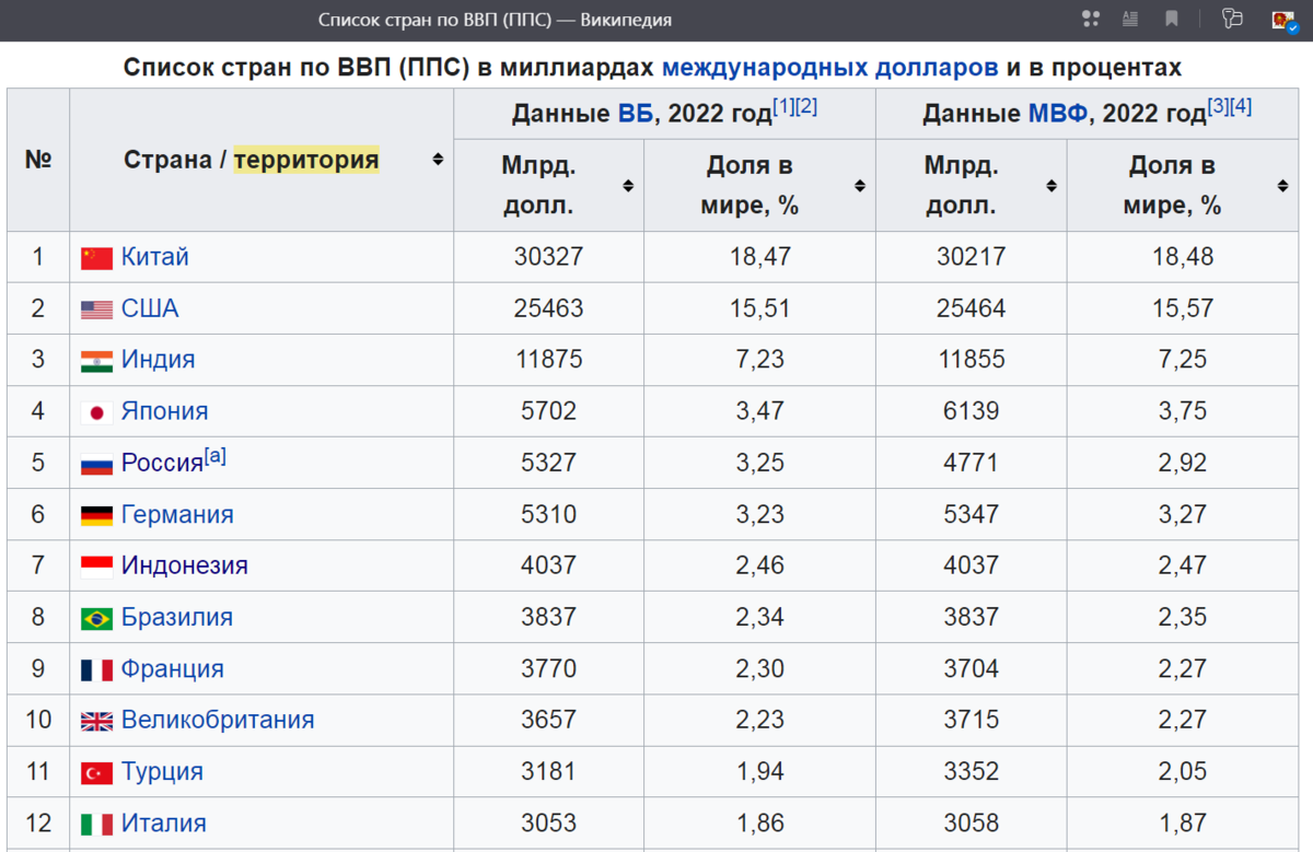 Рейтинг стран по ввп