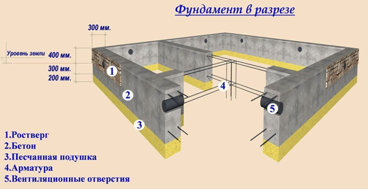 Заливка фундамента расчет