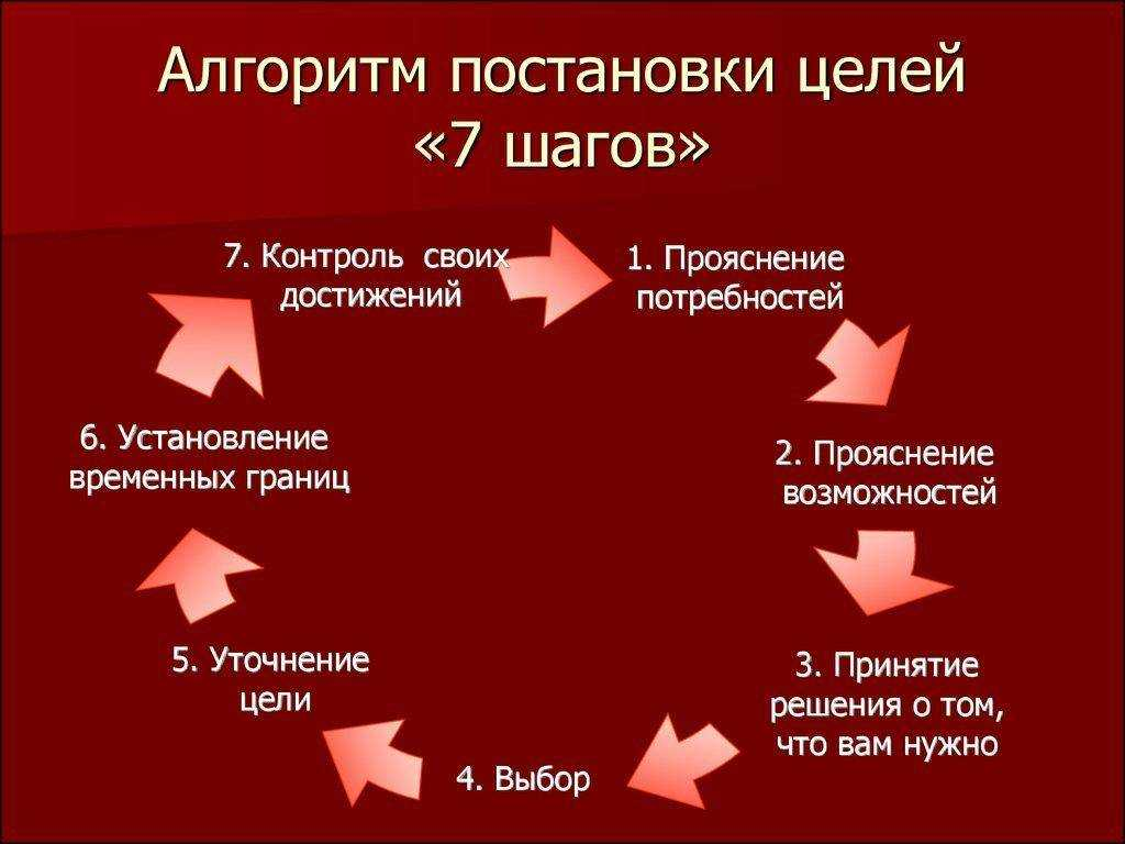 Постановка целей схема. Способы достижения цели. Алгоритм постановки цели. Алгоритм достижения цели.