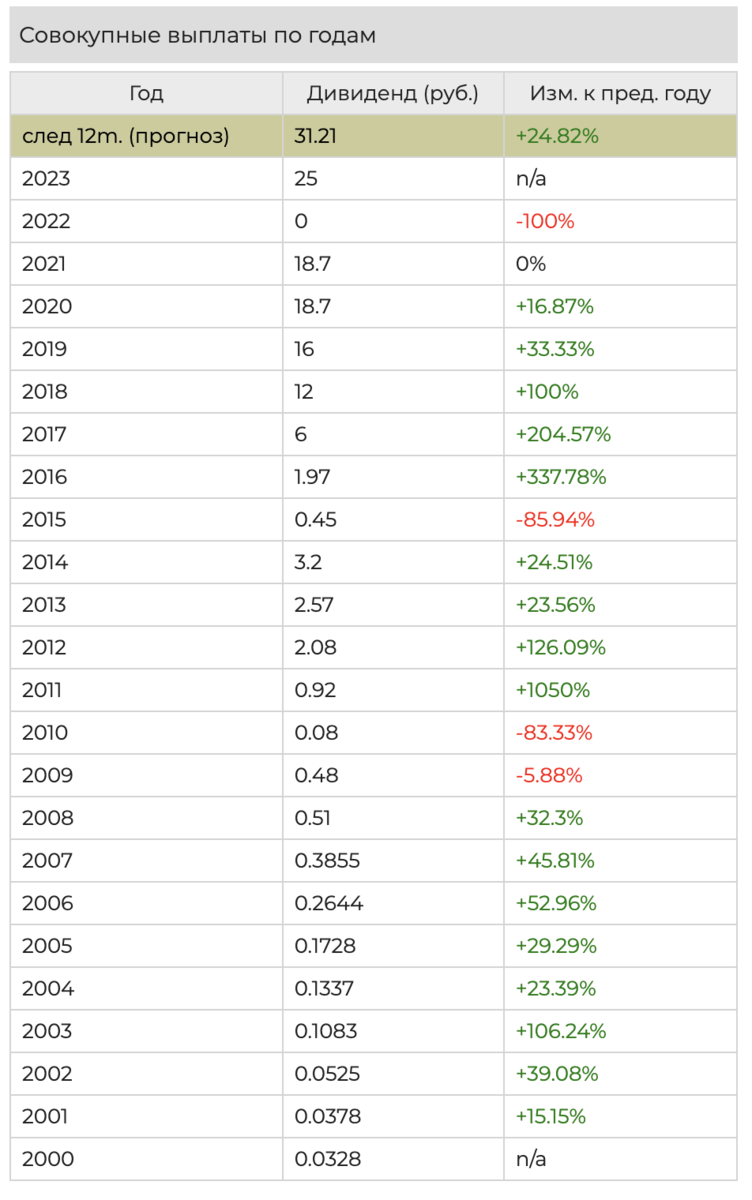 Календарь российских дивидендов 2023. Дивидендный календарь российских акций на 2023 год.