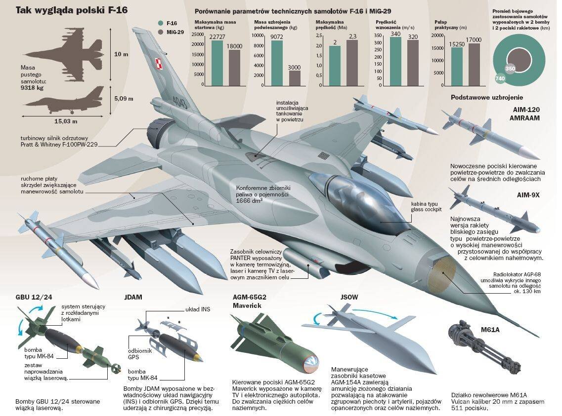 Миг 29 истребитель характеристики. F16c чертеж. F-16b Fighting Falcon. Самолёт f-16 схема. F 16 Fighting Falcon ТТХ.