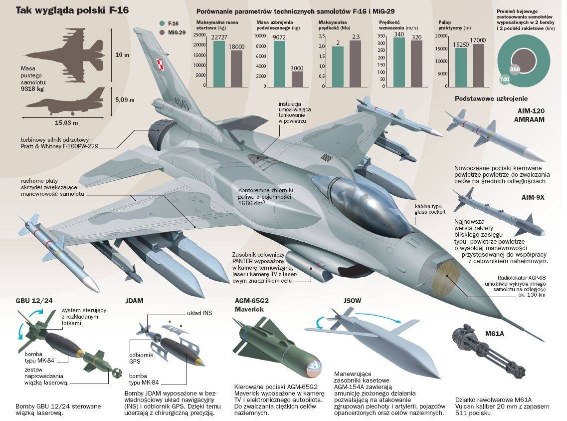 Характеристика истребитель миг. F-16c чертежи. Вооружение f-16 схема. Самолёт f-16 схема. F 16 Fighting Falcon ТТХ.