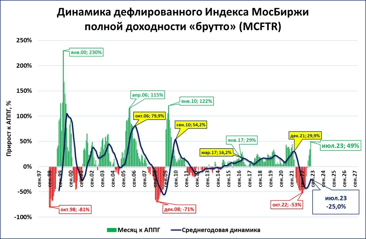 Динамика индекса мосбиржи