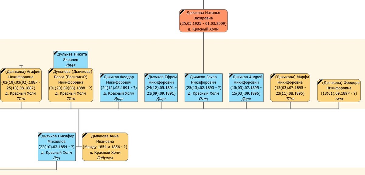 Генеалогическое дерево созданное в программе Древо Жизни