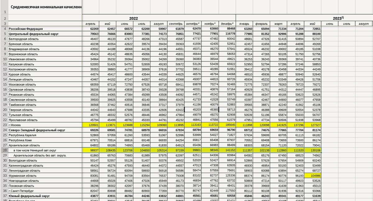 Росстат опубликовал достаточно свежие данные о средней заработной плате в России за май 2023 года. Скажу откровенно, лично меня эти данные сильно удивили.-3