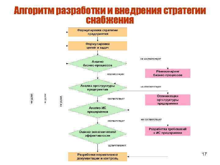 Модели не зависящие от подхода к разработке. Схема алгоритм логистического процесса. Алгоритм разработки стратегии организации. Процесс разработки алгоритма. Последовательность разработки алгоритма