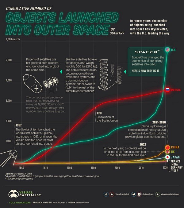 visualcapitalist.com📷Инфографика, которая демонстрирует историю доминирования разных стран в космосе