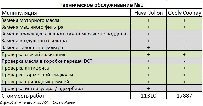 Номенклатура работ по время ТО-1. Автор графики kua1102
