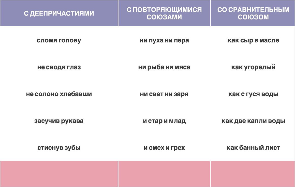 Примеры фразеологизмов, в которых не требуется запятая