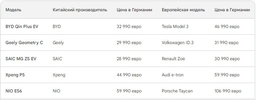 Сравнение цен на китайские и европейские электромобили