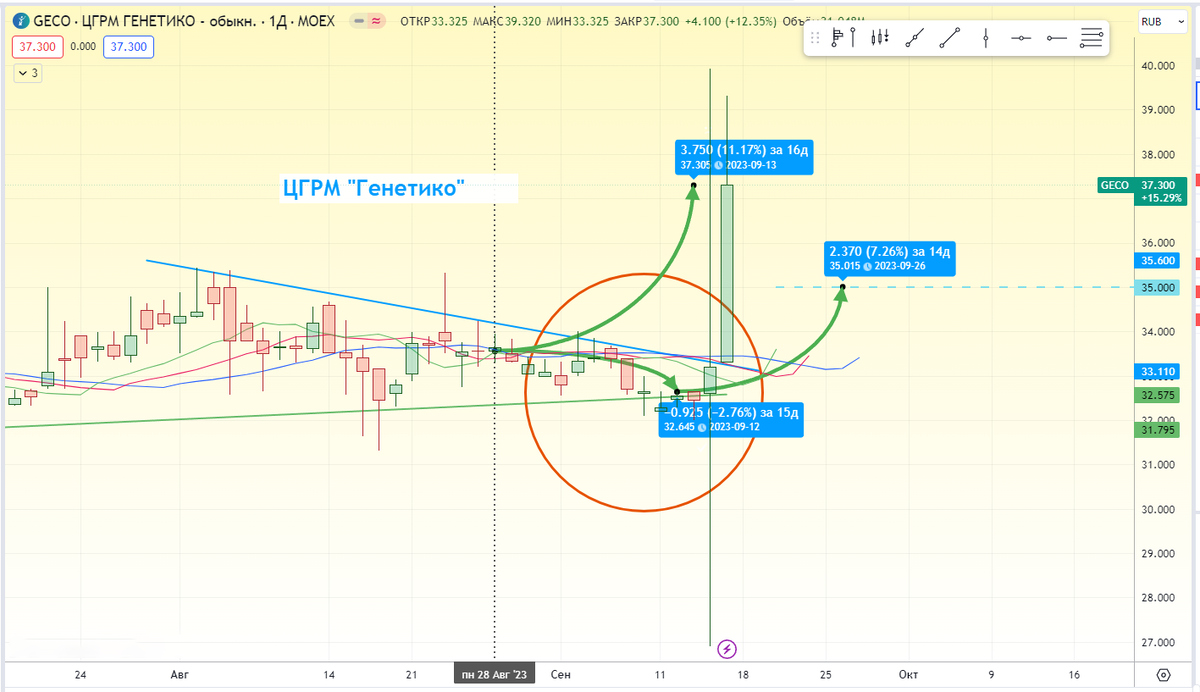 Акции Генетико неплохо отработали прогноз.