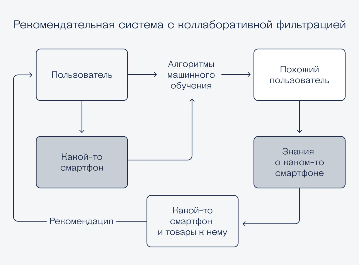 Как устроены рекомендательные системы | Журнал «Код» | Дзен