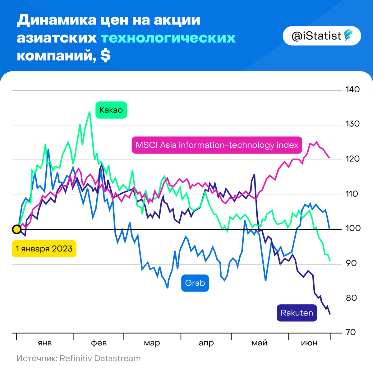 Динамика цен на акции азиатских технологических компаний 