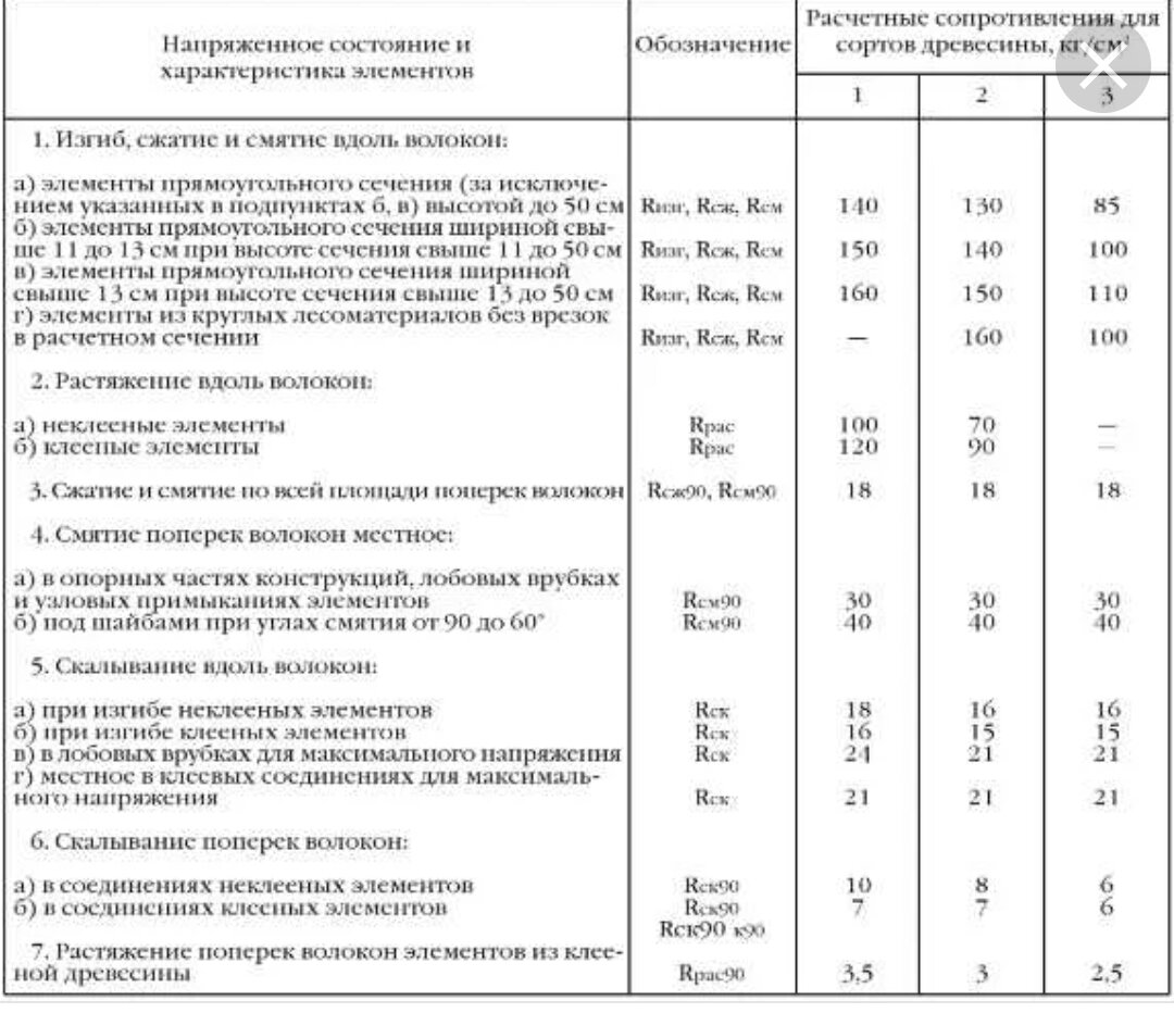 расчетное сопротивление древесины 2 сорта изгибу. 2011, таблица 3. расчетное сопротивление древесины сжатию. расчетное сопротивление сжатию древесины 2 сорта. 2017.