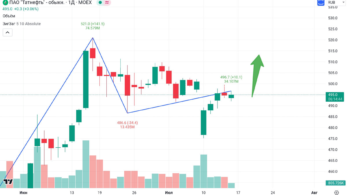 Татнефть прогноз на 2023