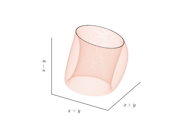 Расчетная фазовая траектория, образующая тор (синяя линия) и еë сечение Пуанкаре (чёрные точки). 