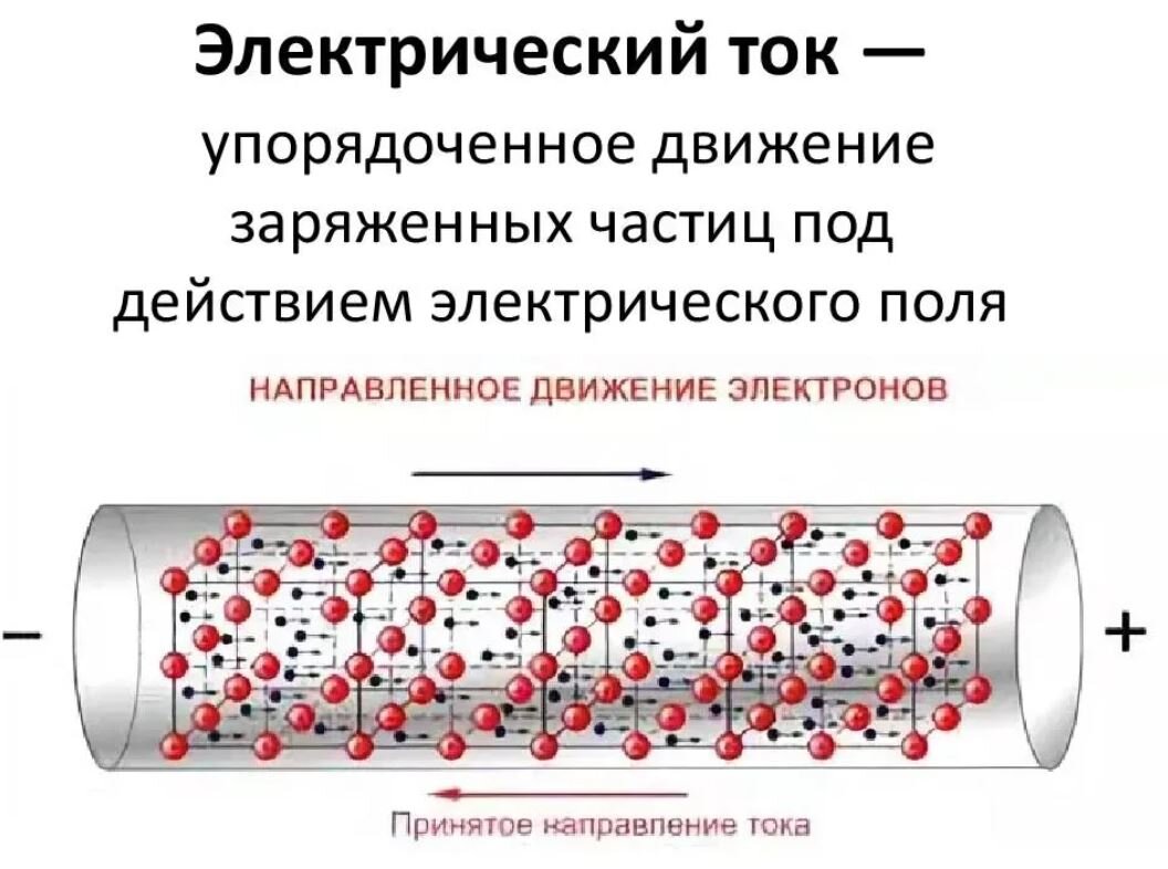 Составляющие электрического тока. Упорядоченное направленное движение заряженных частиц. Ток направленное движение заряженных частиц. Электрический ток. Электрический ток это упорядоченное движение заряженных частиц.