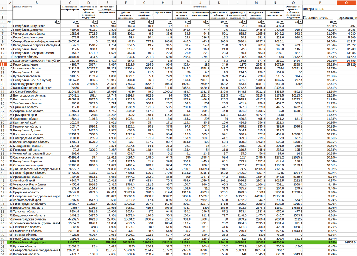 Статистика рождаемости и смертности на 2022 год. Динамика ввп россии за 2022. Данные росстата за 2022 год. Данные росстата за 2022 год. Смертность в россии по годам.