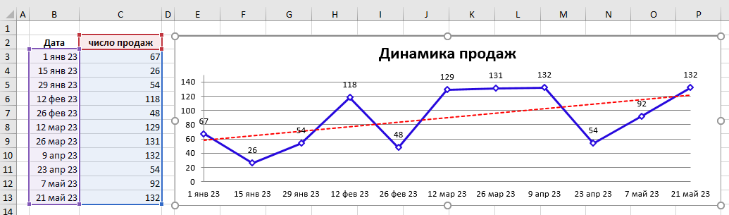 Линия тренда в Excel на разных графиках