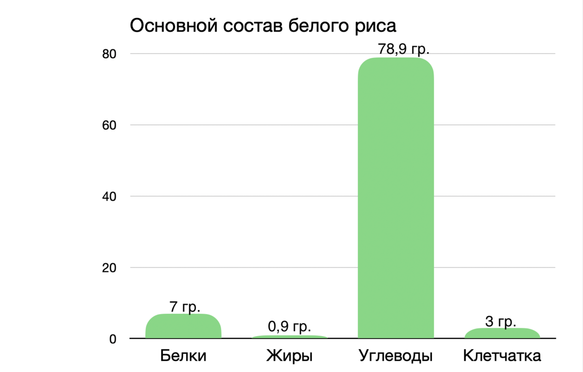Белый рис. Калорийность, состав, влияние на уровень сахара и инсулина в ...
