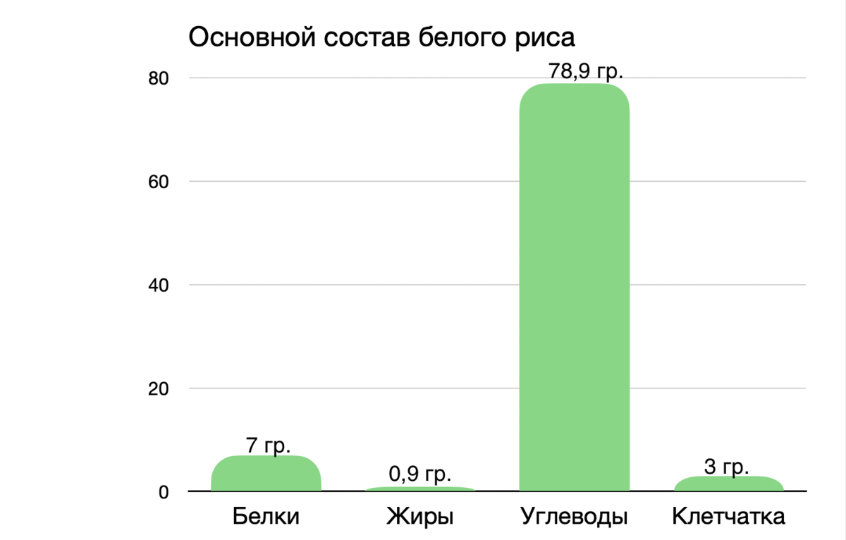 Калорийность﻿ и основной состав белого риса