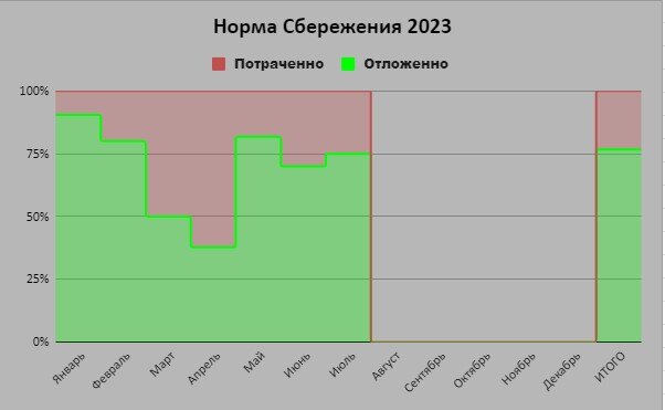 Нарастающий итог по году. Моя цель 65% по итогам года. Т.е. за этот год я заработаю еще на 2 года жизни. 
