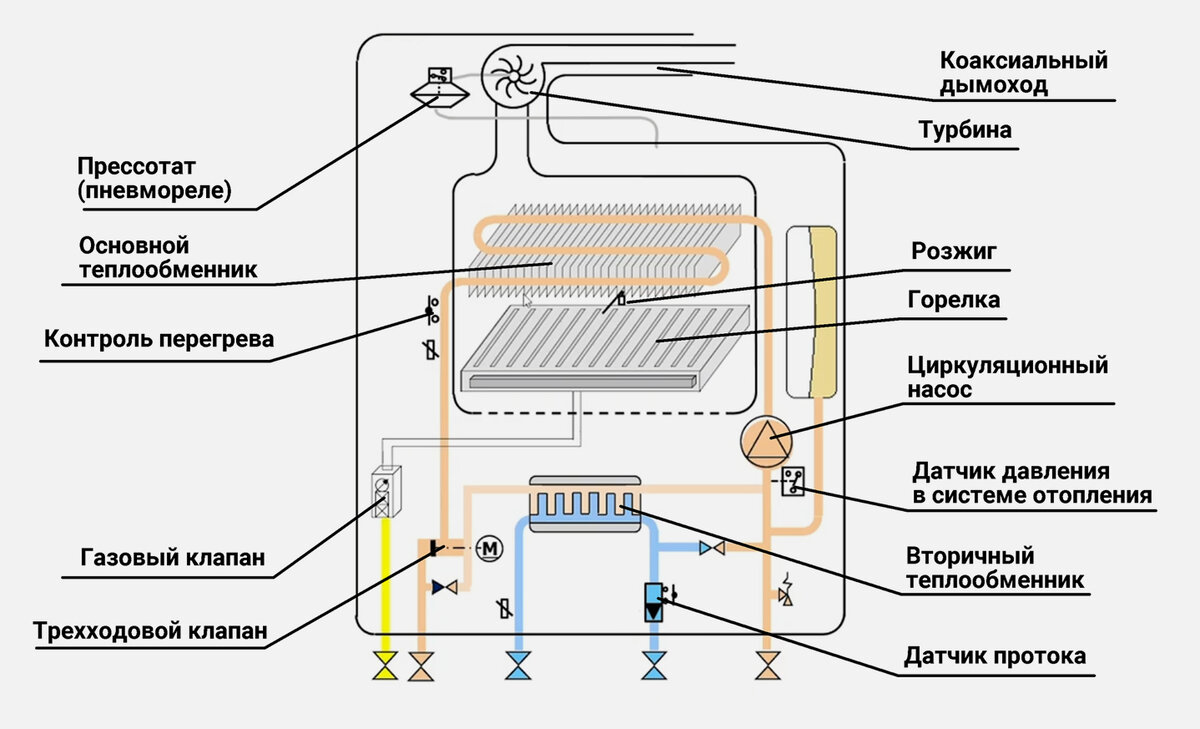 Схема подключения газового котла в частном доме двухконтурного