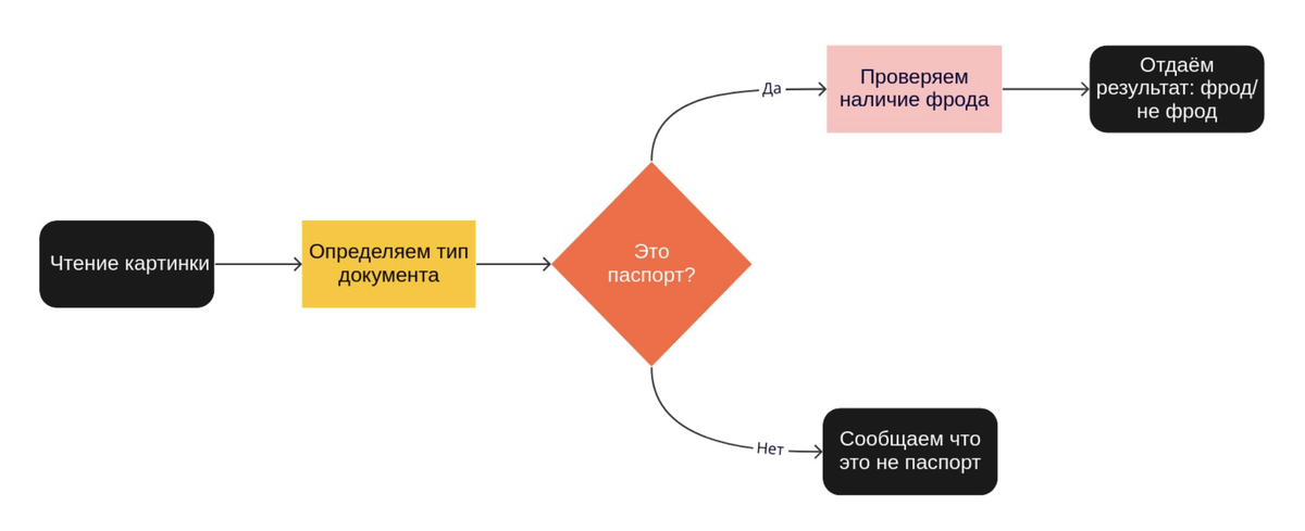 Пайплайн проверки паспорта на фрод, заметьте, он не включает в себя распознавание