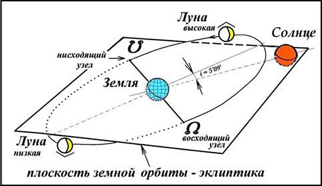 Лунные узлы изображение