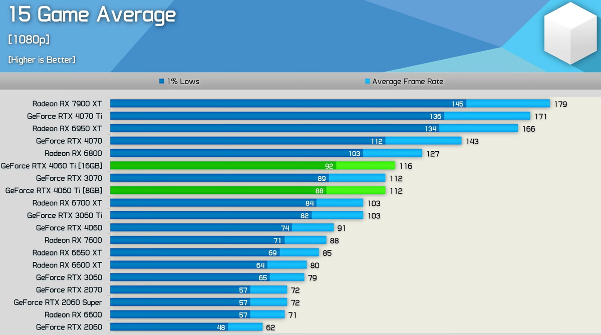 4060 vs 4060 ti 16 gb