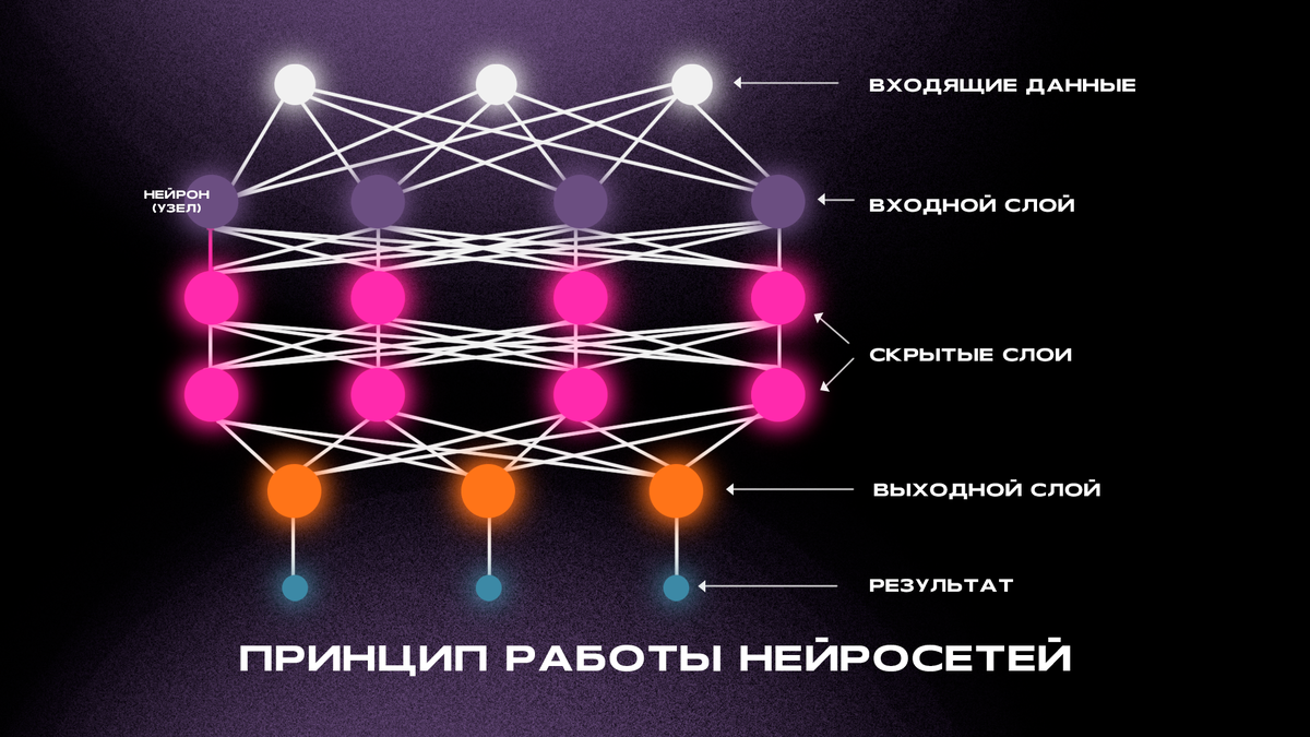 Что такое ИИ и нейросети? | Pilgrims Agency | Дзен