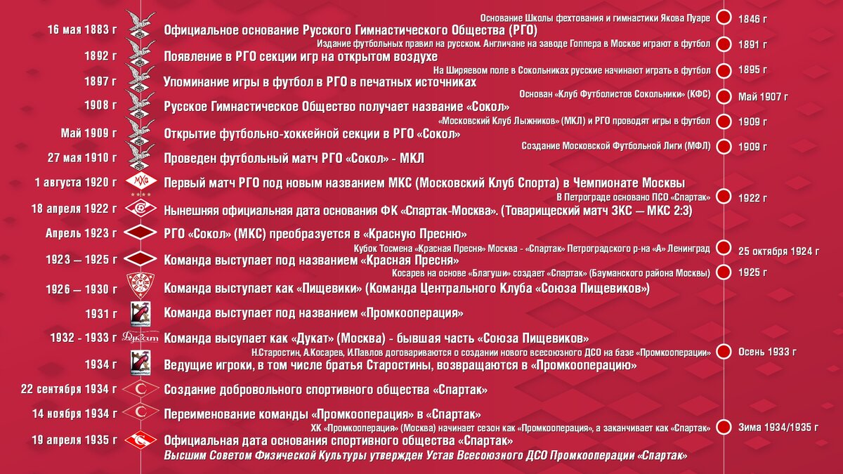 Блоги: Когда основан Спартак (Москва)? От РГО Сокол до ДСО Спартак (Артем  Иллени Мочалов) - Fanat1k.ru