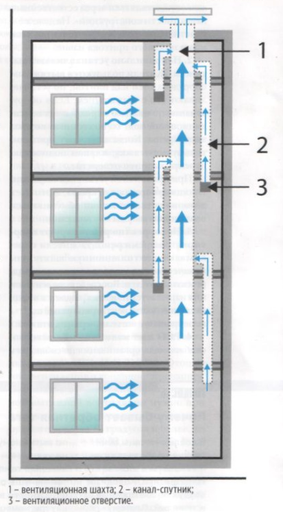 Когда начали строить хрущевки, вентсистема представляла собой передовую конструкцию того времени. Ее собирали на заводе и привозили на стройплощадки. Вытяжные каналы с небольшим сечением проходили по широкой шахте: один соединял кухни четных этажей, а другой - нечетных.