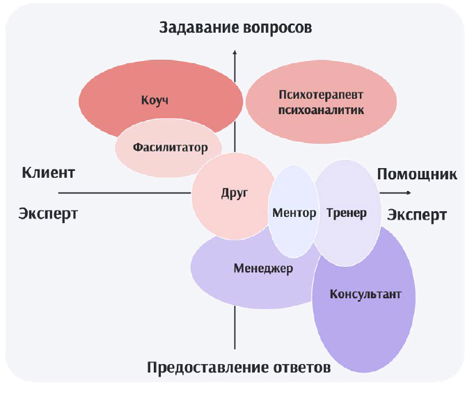 Отличия разных помогающих профессий