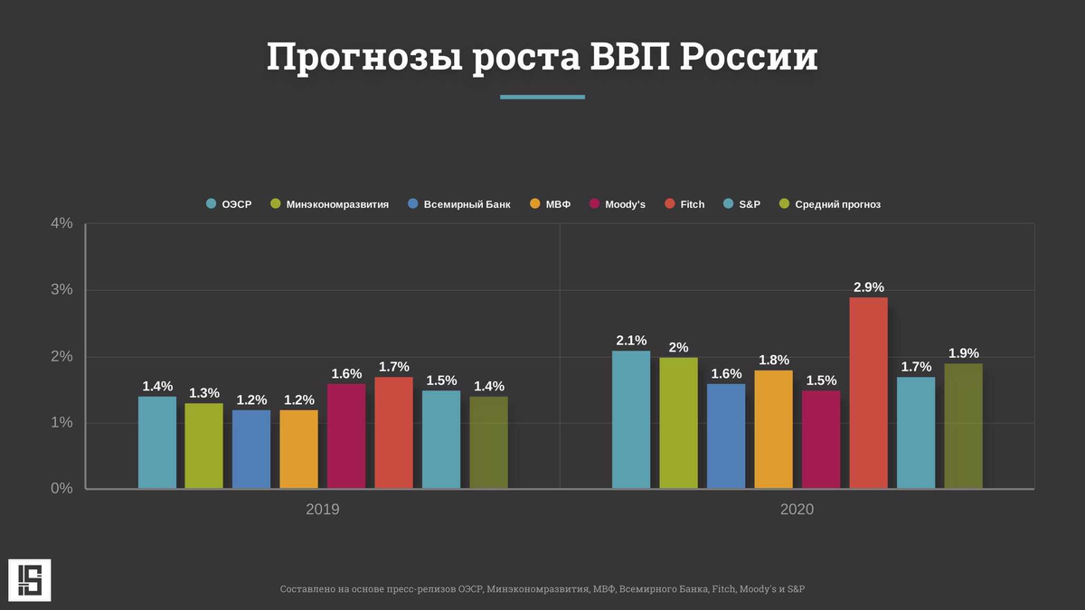 1. Центробанк спрогнозировал рост ВВП во втором квартале до 4,8% Банк России оценивает рост ВВП во втором квартале в 4,8% в годовом выражении после снижения на 1,8% в первом.-2