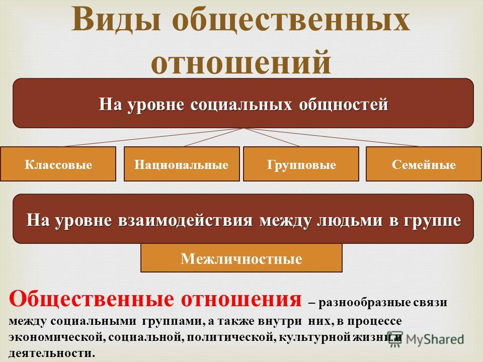 Национальное общество примеры. Виды общественных отношений. Виды социальных отношений. Типы общественных отношений. Формы социальных отношений.