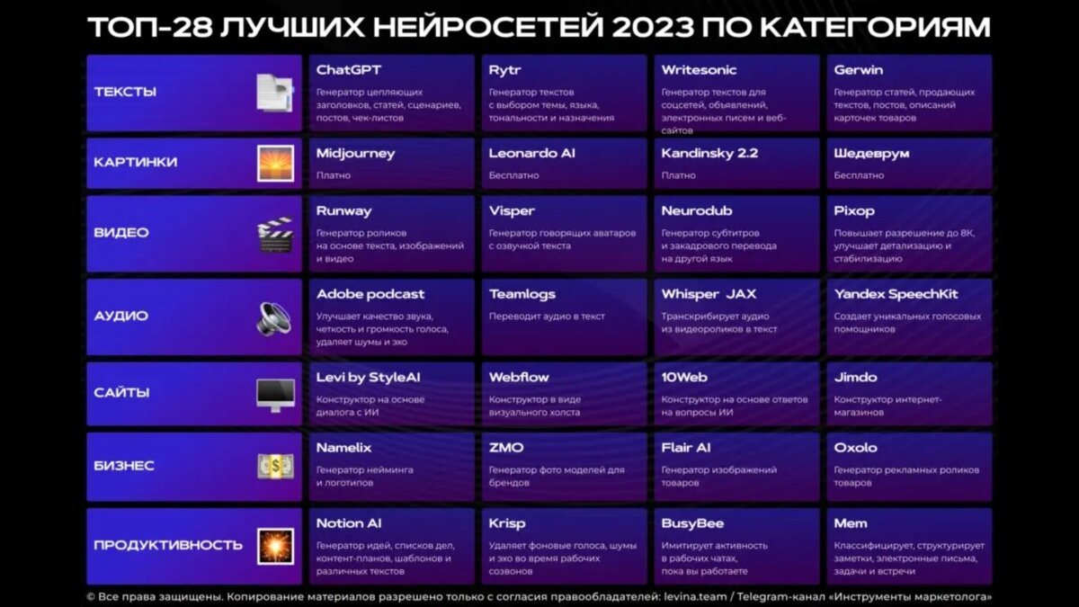 ⚡ТОП-28 нейросетей, которые упростят жизнь любому маркетологу